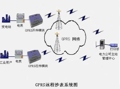 GPRS無線抄表系統