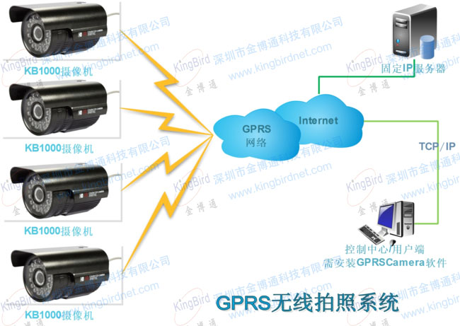 GPRS無線拍照系統