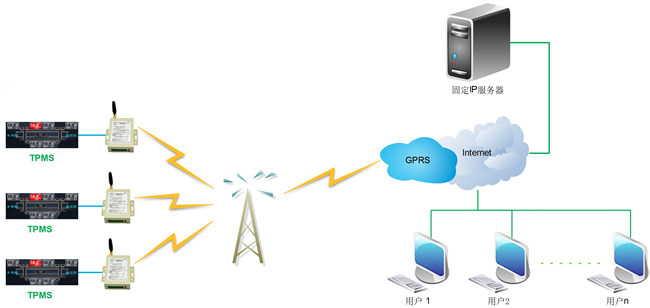 GPRS無線胎壓監測系統